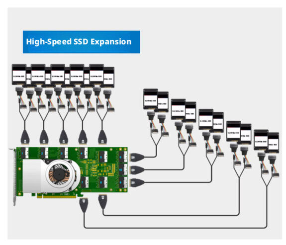 PCIe 4.0-Switch-Controller-Karte mit 10 SFF-8654 8i-Anschlüssen zur Steuerung von bis zu 20 NVMe-SSDs oder 5 Grafikkarten, Broadcom PEX88096-Chipsatz.