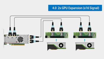 PCIe-4.0-Switch-Controller-Karte mit 4 SFF-8654-8i-Anschlüssen zur Replikation von 2 Gen4-Anschlüssen auf x16 für GPUs und industrielle Anwendungen, Broadcom-Chipsatz PEX88048.