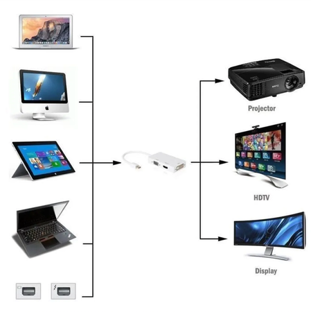 Adaptateur / Hub 3 en 1 Vidéo Thunderbolt avec Ports VGA / HDMI / DVI