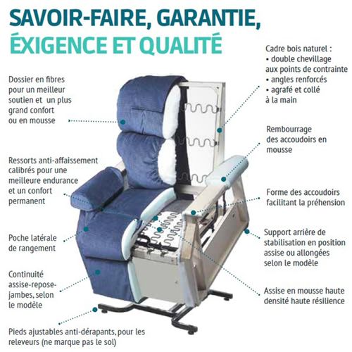 Fauteuil Releveur Relaxation Premium XXL 2 moteurS